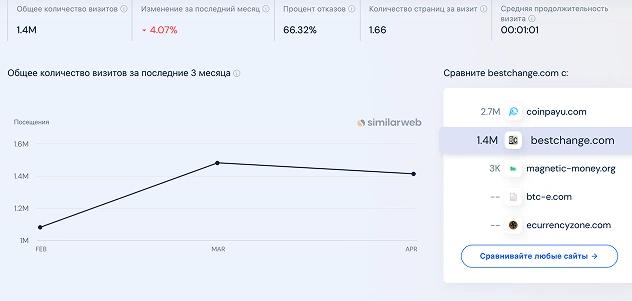 График визитов за три месяца на bestchange